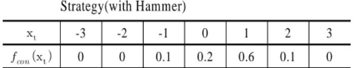 Table 3. Probability Distribution of the Scores of Teams Without Hammer
