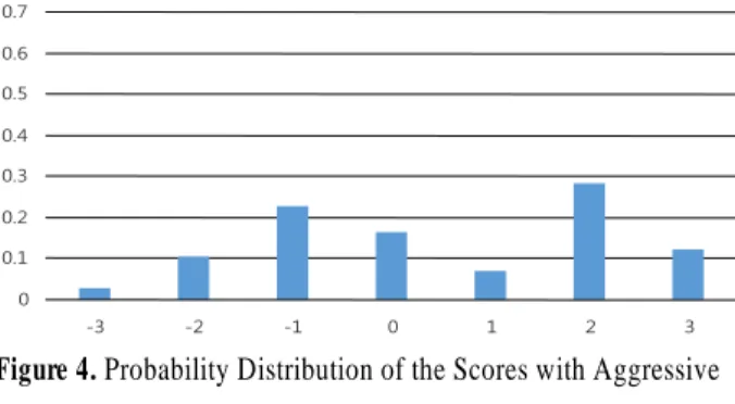 Table 7. Probability Distribution of the Scores with Aggressive Strategy(without Hammer)