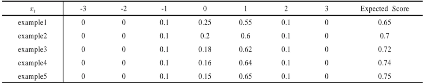 Table 11. Probability Distribution of the Scores with Conservative Strategy(with Hammer)