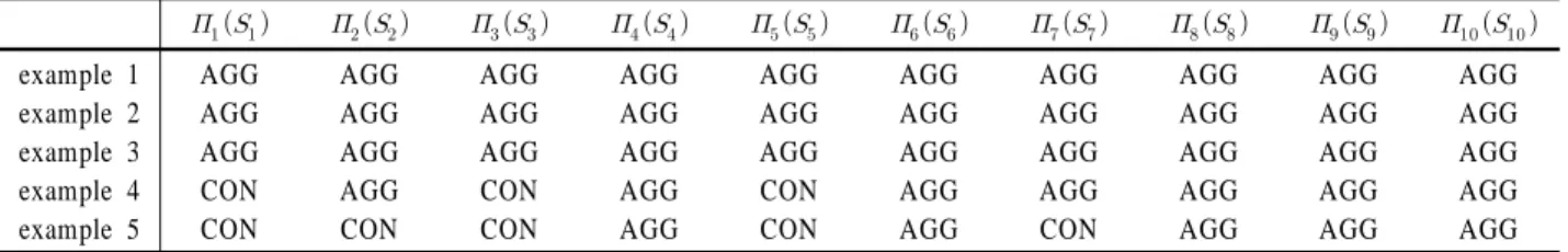 Table 12. Optimal Action when d = 0 without Hammer 