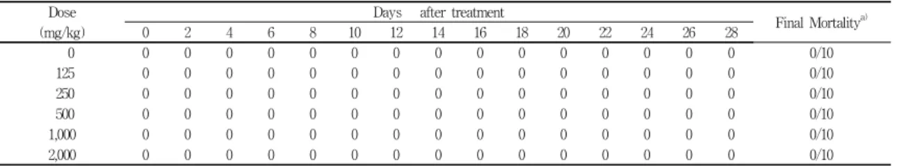 Table 1. Mortality in Rats Orally Treated with Ephedrae Herba Extract for 4 Weeks
