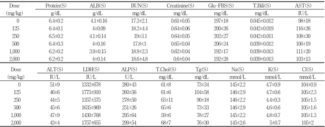 Table 6. Levels of Biochemical Analysis in Rats Orally Treated with Ephedrae Herba Extract for 4 Weeks