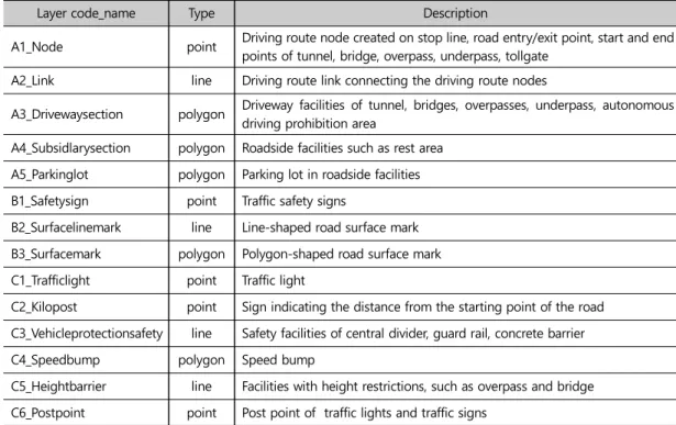 Table 1. Summarized description of NGII HD map data model