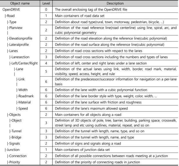 Table 2. Summarized description of OpenDRIVE data model교통표지  및  신호등(Signals),  도로표면(Surface)  등