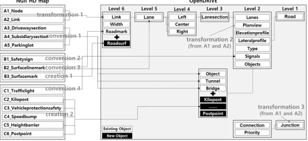 Figure 1. NGII HD map data model to OpenDRIVE data model conversion plan그룹 영역을 정의한다. 또한, Lanes에 속하는 개별 차