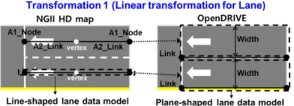 Figure  2.  Implementation  details  of  transfor- transfor-mation 1 for OpenDRIVE Lane object creation
