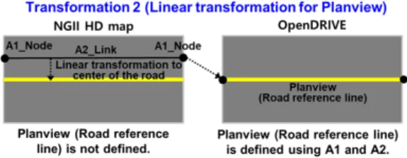 Figure  3. Implementation  details  of transformation  2 for OpenDRIVE Planview object creation