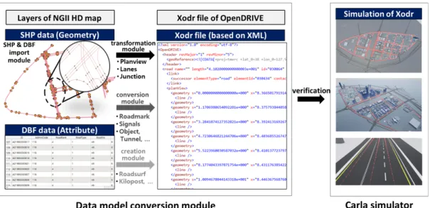 Figure 5. Implementation of  the import,  conversion, creation, and  transformation  module  from NGII  HD map data model to OpenDRIVE data model