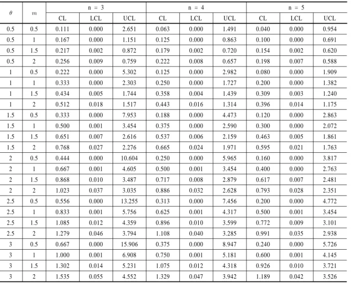 Table 1. CL, LCL, and UCL of Minimum Control Chart for Parameters   ,   , n