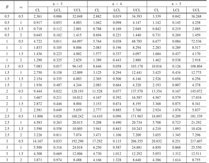Table 3. CL, LCL, and UCL of Maximum Control Chart for Parameters   ,   , n