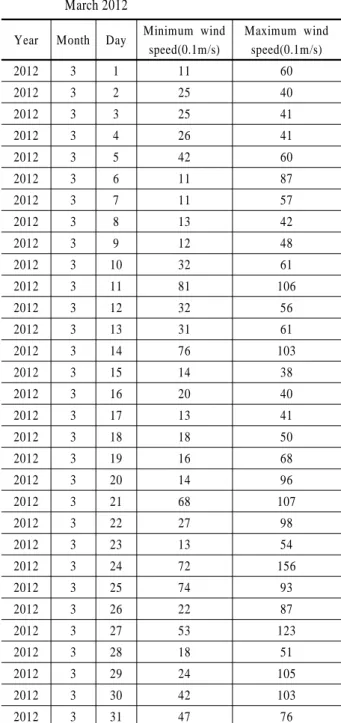 Figure 3. Minimum control chart for March 2012