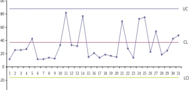Figure 5. Howell’s minimum control chart for March 2012 