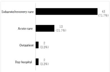 Figure 1. Care Settings Requiring Discharge Planning and Recommendation