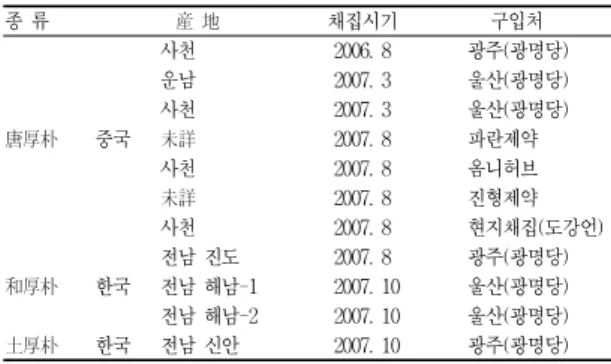 Table 1. The List of Plant Materials Used in Study