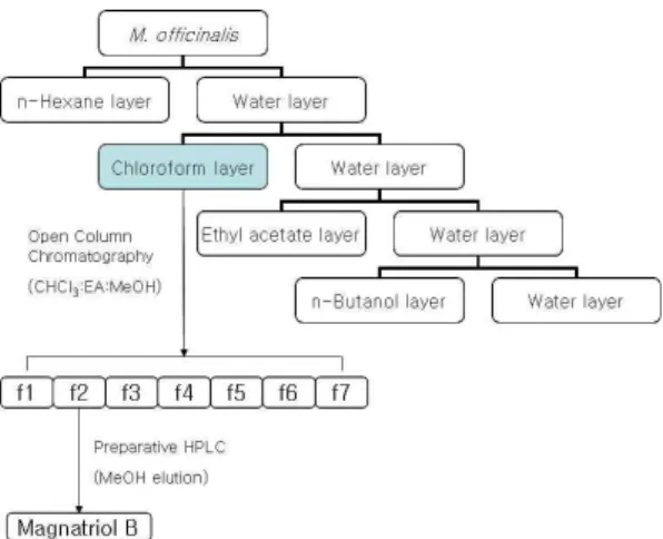 Table 2. n-Butyl Alcohol Dehydration Series