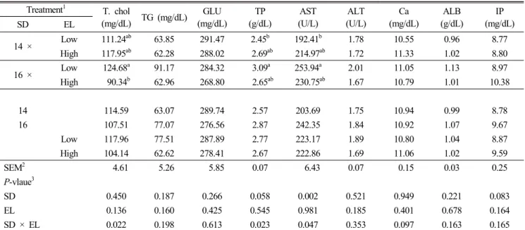 Table  3.  Effect  of  stock  density  and  nutrient  levels  on  serum  biochemical  profiles  in  Korean  native  chickens  (d  70) Treatment 1 T