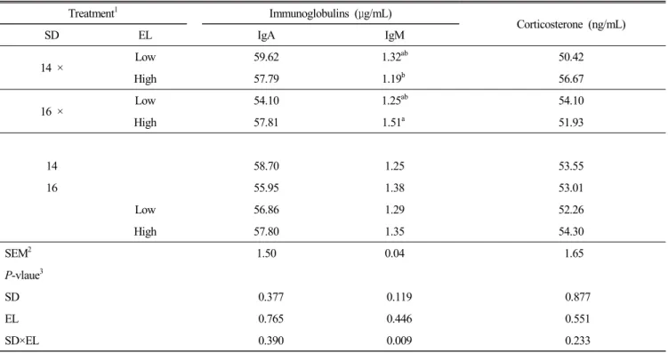 Table  4.  Effect  of  stock  density  and  nutrient  levels  on  plasma  immunoglobulins  and  corticosterone  in  Korean  native  chickens  (d  70)