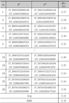Figure 13. Sample points of a CCTV image