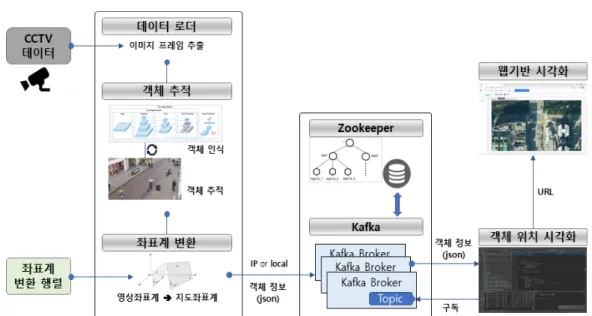Figure 1. The identification and tracking of Dynamic Objects Using CCTV images. 서 여러 객체를 실시간에 가까운 속도로 인지하는 기 술이 개발되고, 이러한 기술들은 다양한 분야에 활용 되면 점차 고도화되고 있는 단계에 있다