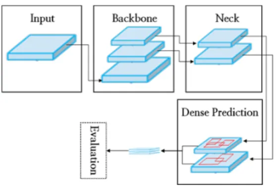 Figure 2. Architecture for YOLOv4. Figure 3. Result of detection using our model.