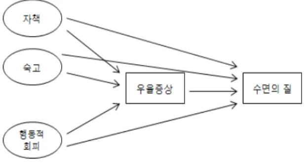 Figure 1. Research Model