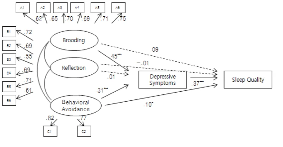 Figure 2. Research Model * p＜ .05,  ** p＜ .01