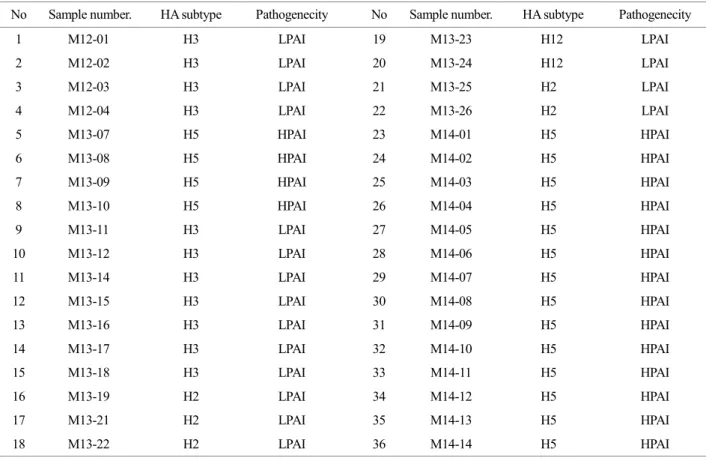 Table 1. Influenza viruses isolated from Mongolia used in the study 