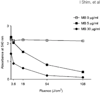Figure 1. Effects of  photodynamic therapy with methylene blue on A549 human lung cell