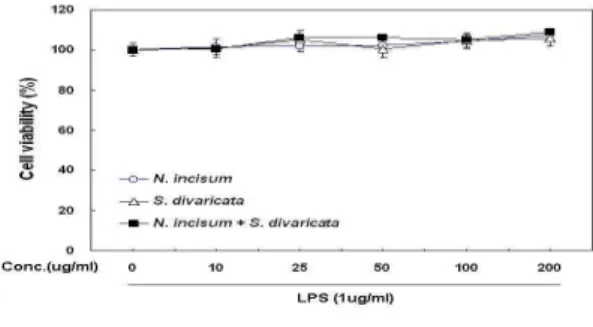 Fig. 1. The effects of N. incisum and S. divaricata on cell viability of RAW 264.7 mouse macrophages