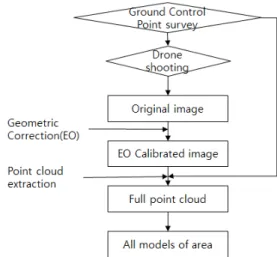 Figure  1.  Flowchart  of  image-based  3D  model  generating using GCPs(existing technique)용한 결과물 생성이 필수적임을 확인할 수 있다