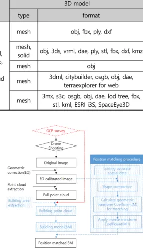 Figure  2.  Flowchart  of  image-based  3D  model  generating without GCPs(proposed technique)ApplicationsData sourceAutomatic