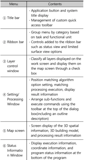 Table 2. Detail description for User Interface 