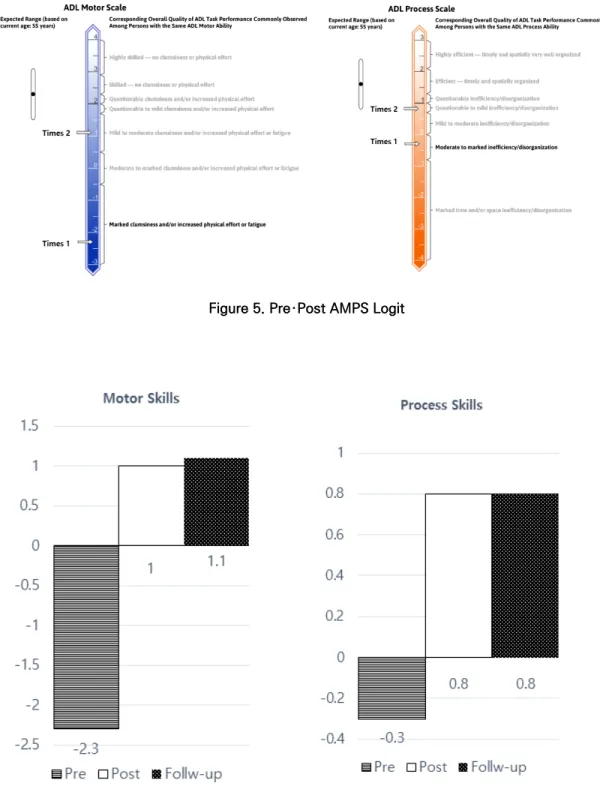 Figure 5. Pre・Post AMPS Logit