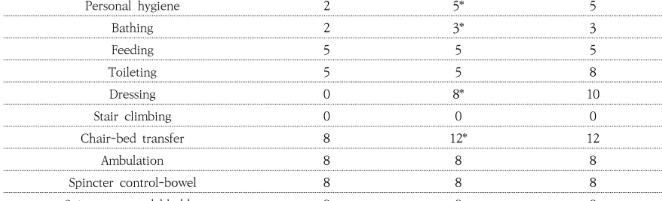 Table 9. Pre・Post MBI Score 3) 일상생활활동과 삶의 질의 변화사전・사후  대상자의 MBI와  EQ-5D  결과  그래프(Figure  7)에서 대상자의 MBI 사전 점수는 46점( 중증도 의존)이었으나 사후 점수는 62점(중도 의존)으로 변화되었다