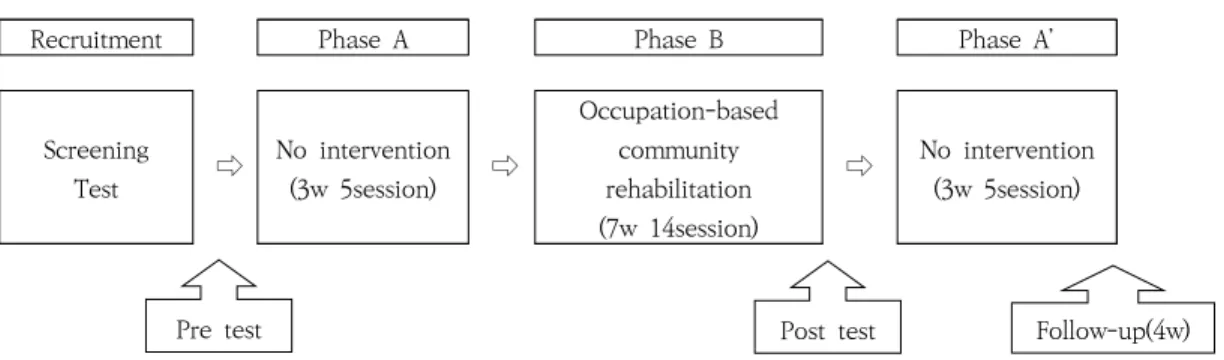 Figure 1. Research Process2. 연구 설계