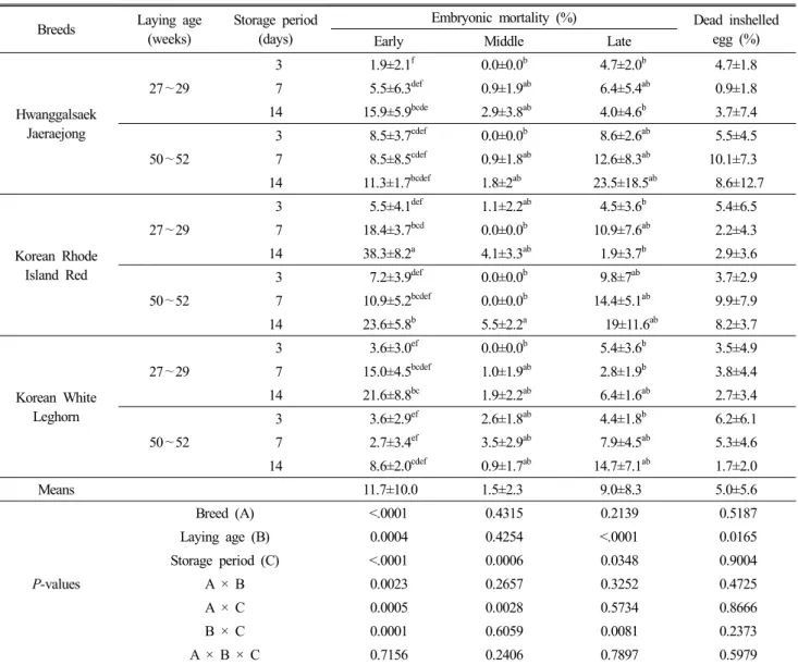 Table  2.  Results  of  embryonic  mortality  according  to  breed,  laying  age,  and  egg  storage  period,  and  their  analysis  of  variance Breeds Laying  age 