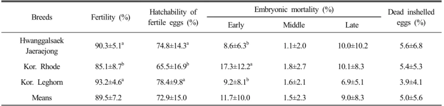 Fig.  1.  Effects  of  the  interaction  of  chicken  breeds  and  laying  ages  on  hatchability.