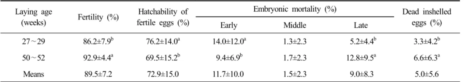 Fig.  4.  Effects  of  the  interaction  of  laying  ages  and  egg  storage  periods  on  early  embryonic  mortality  during  hatching.