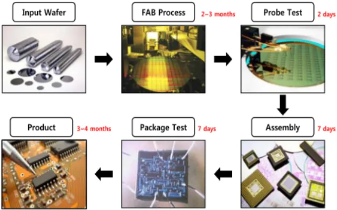 Figure 1. Semiconductor manufacturing process