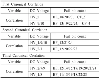 Table 4. Correlation between variables  First Canonical Corrlation