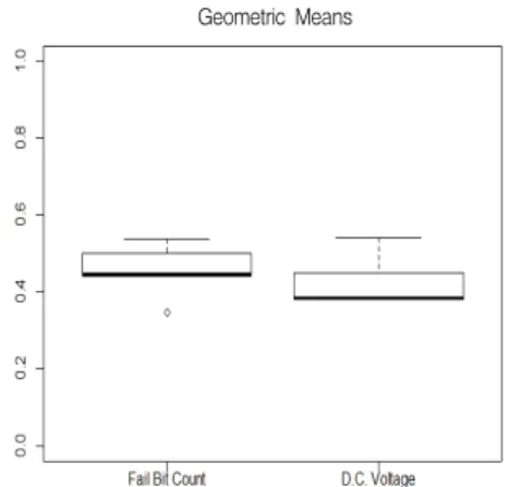 Figure 9. Geometric Mean of Predictive model