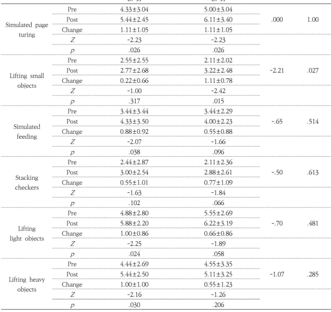 Table 8. Result of JHFT(Score)