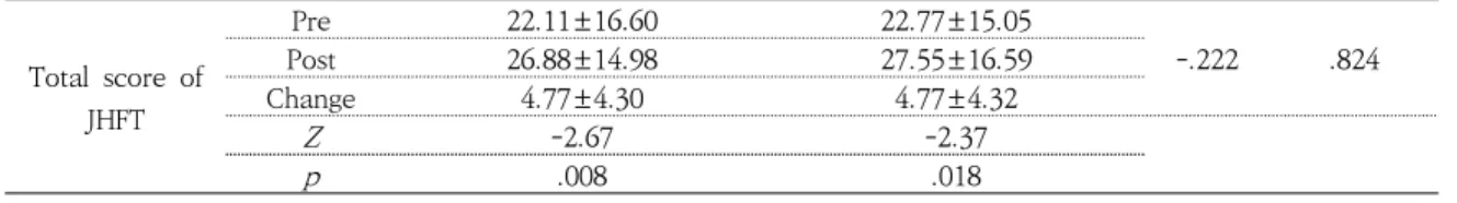 Table 10. Result of Two-Hand Turning and Placing(sec)Bimanual  training(n=9) Unilateral  training(n=9) Z pTotal  score  of JHFTPre22.11±16.6022.77±15.05-.222 .824Post26.88±14.9827.55±16.59Change4.77±4.304.77±4.32Z-2.67-2.37p.008.018