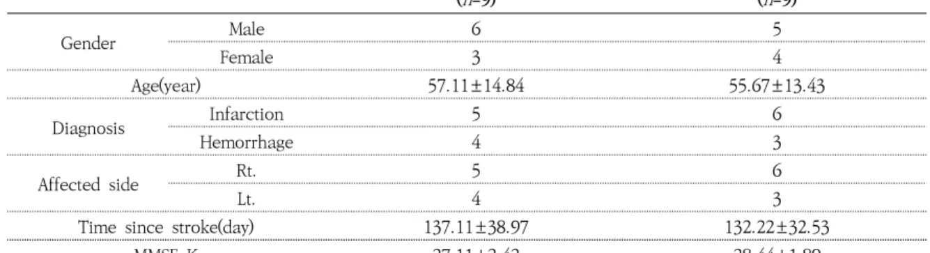 Table 1. General Characteristics of PatientsCharles와 Gordon(2006) 은 뇌성마비 아동에게 단순 한 대칭적 또는 교대적 양측성 상지 훈련이 아닌 다양한 task를 통한 손-팔 양손 집중 훈련(Hand-Arm Bimanual Intensive Training; HABIT)을 적용하였고 그 결과 놀이 시에 마비측의 자발적인 참여가 증진 되었으며 손상된 상지의 사용량 및 양손 협응 능력의 증가를 확인하였다고 하였