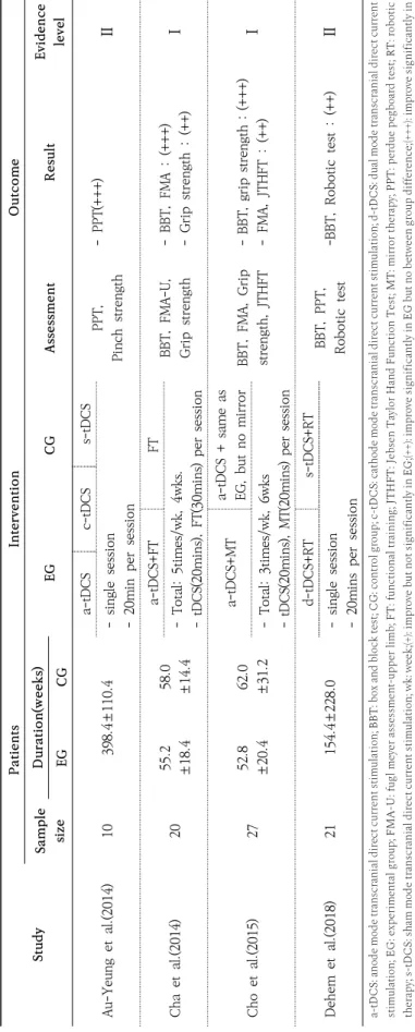 Table 3. Characteristics of Analyzed Studies StudyPatientsInterventionOutcome Sample size