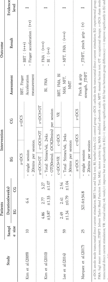 Table 3. Characteristics of Analyzed Studies(continued) StudyPatientsInterventionOutcome Sampl e size