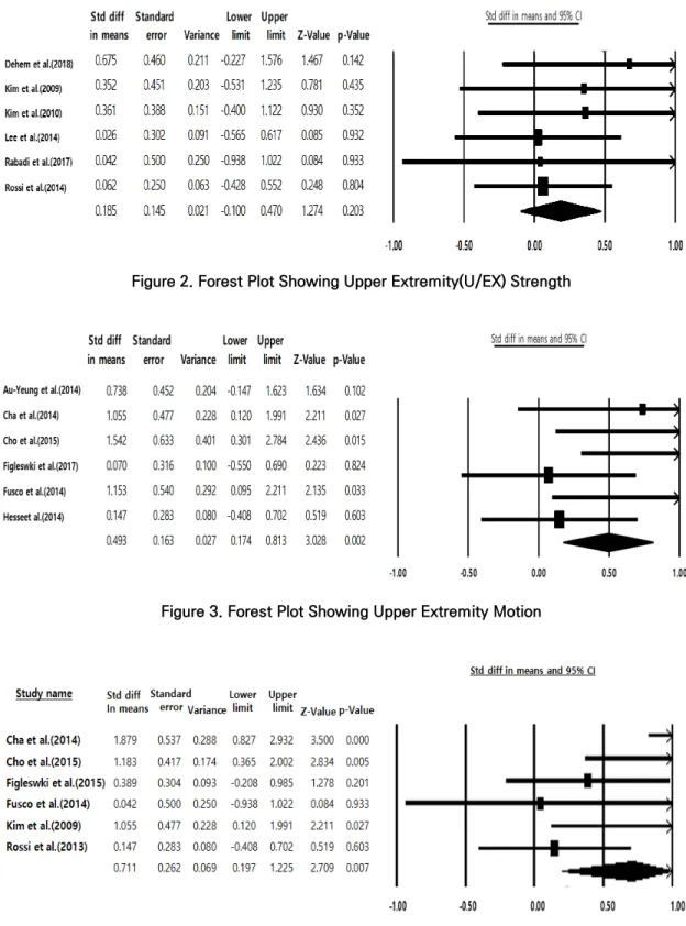 Figure 4. Forest Plot Showing a-tDCS