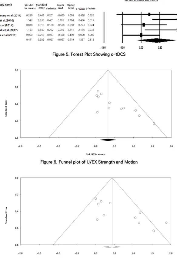 Figure 6. Funnel plot of U/EX Strength and Motion