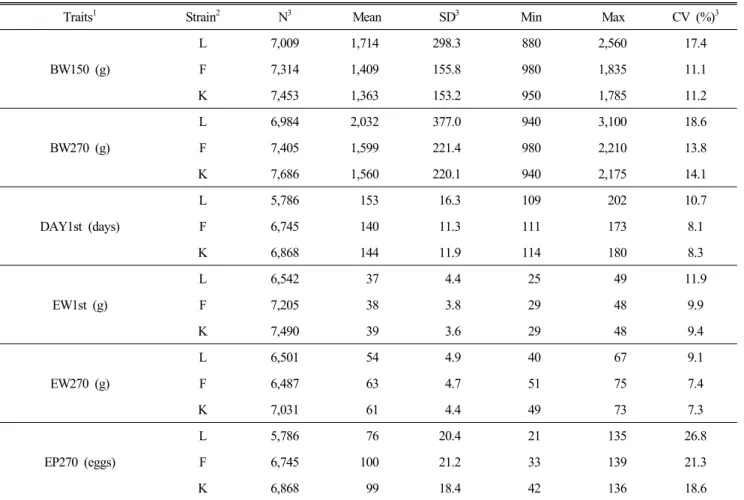 Table  1.  Basic  statistics  for  economical  traits  in  L,  F  and  K  strains