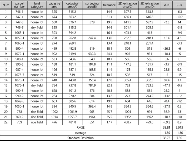 Table  3.  Comparison  between  cadastral,  surveying  and  2D,  3D  images  extraction  coordinate  area  (unit : ㎡) 전 우선적으로 지상측량과 정사영상에서의 일필지 지 적경계 추출의 정확도를 평가하였다